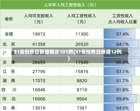 31省份昨日新增确诊101例(31省份昨日新增12例)