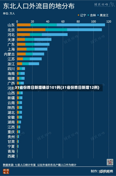 31省份昨日新增确诊101例(31省份昨日新增12例)