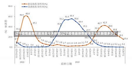 辽宁疫情最新数据消息今天新增(辽宁疫情最新数据消息今天新增多少)