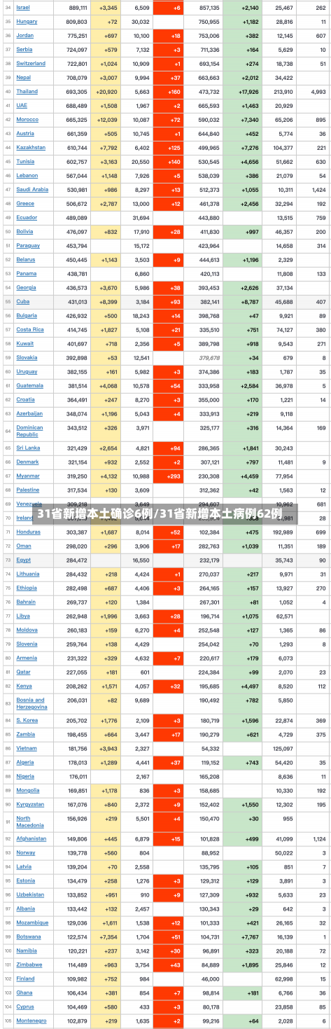 31省新增本土确诊6例/31省新增本土病例62例