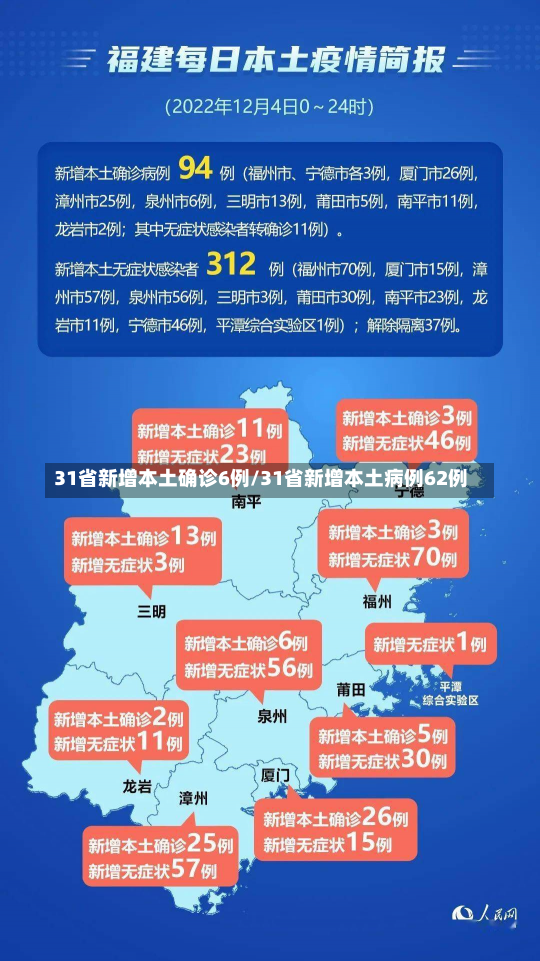 31省新增本土确诊6例/31省新增本土病例62例