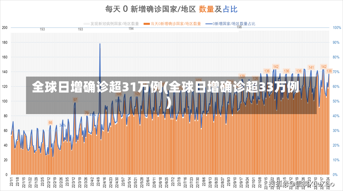 全球日增确诊超31万例(全球日增确诊超33万例)