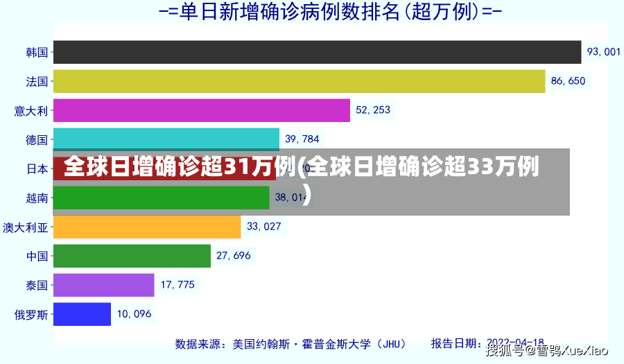 全球日增确诊超31万例(全球日增确诊超33万例)