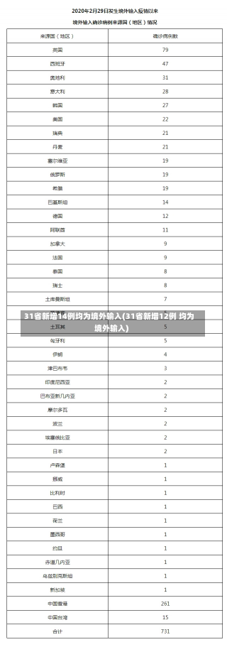 31省新增14例均为境外输入(31省新增12例 均为境外输入)