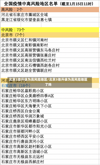 北京3地升级为高风险地区/北京3地升级为高风险地区了吗