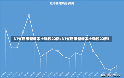 31省区市新增本土确诊22例/31省区市新增本土确诊22例!