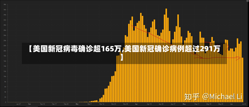 【美国新冠病毒确诊超165万,美国新冠确诊病例超过291万】