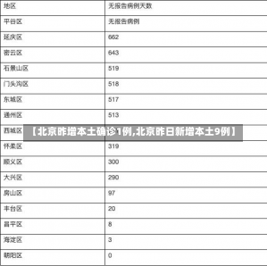 【北京昨增本土确诊1例,北京昨日新增本土9例】