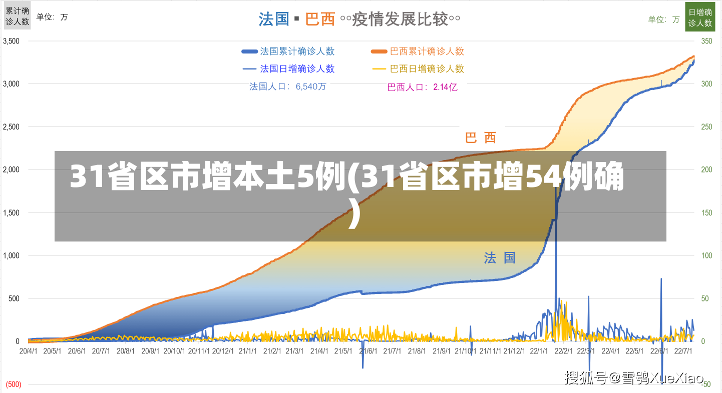 31省区市增本土5例(31省区市增54例确)