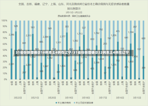 31省份新增确诊18例本土4例在辽宁/31省份新增确诊22例本土4例在辽宁