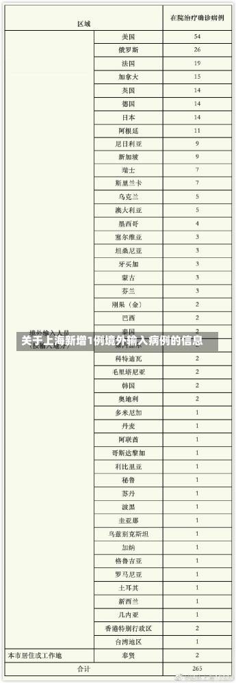 关于上海新增1例境外输入病例的信息