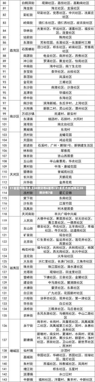 31省区市新增本土30例分布6省市/31省区市新增本土28例分布7省