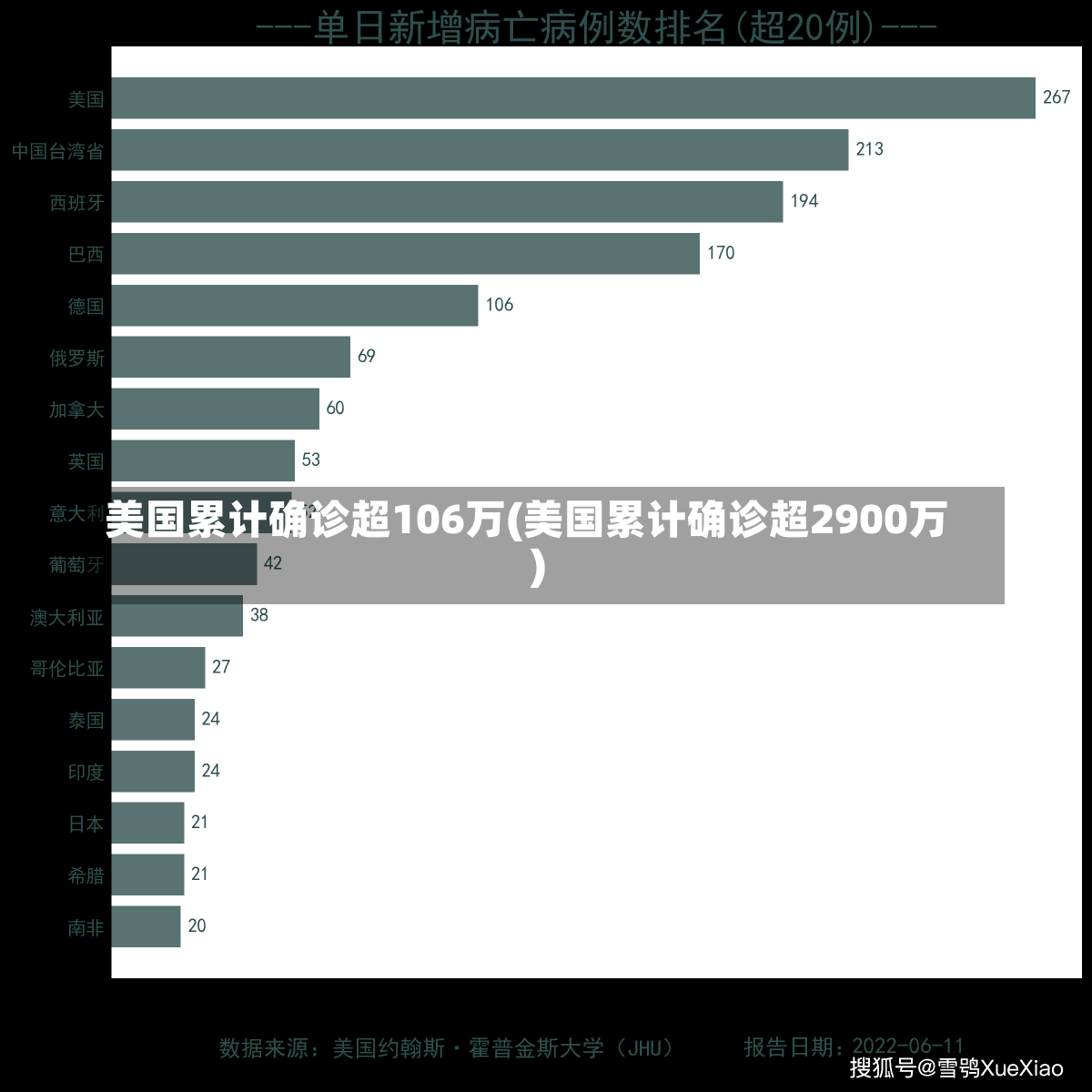 美国累计确诊超106万(美国累计确诊超2900万)