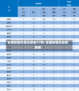 全国新增无症状感染37例/全国新增无症感染者