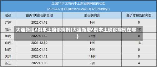 大连新增6例本土确诊病例(大连新增6例本土确诊病例在哪)