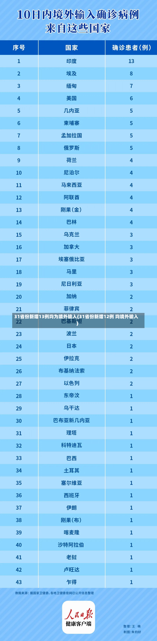 31省份新增13例均为境外输入(31省份新增12例 均境外输入)