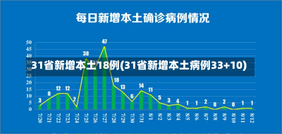 31省新增本土18例(31省新增本土病例33+10)