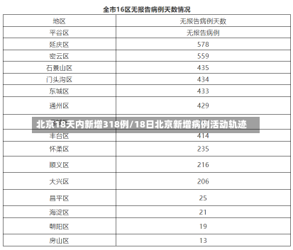 北京18天内新增318例/18日北京新增病例活动轨迹