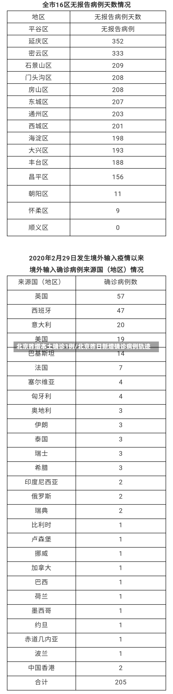 北京昨增本土确诊1例/北京昨日新增确诊病例轨迹