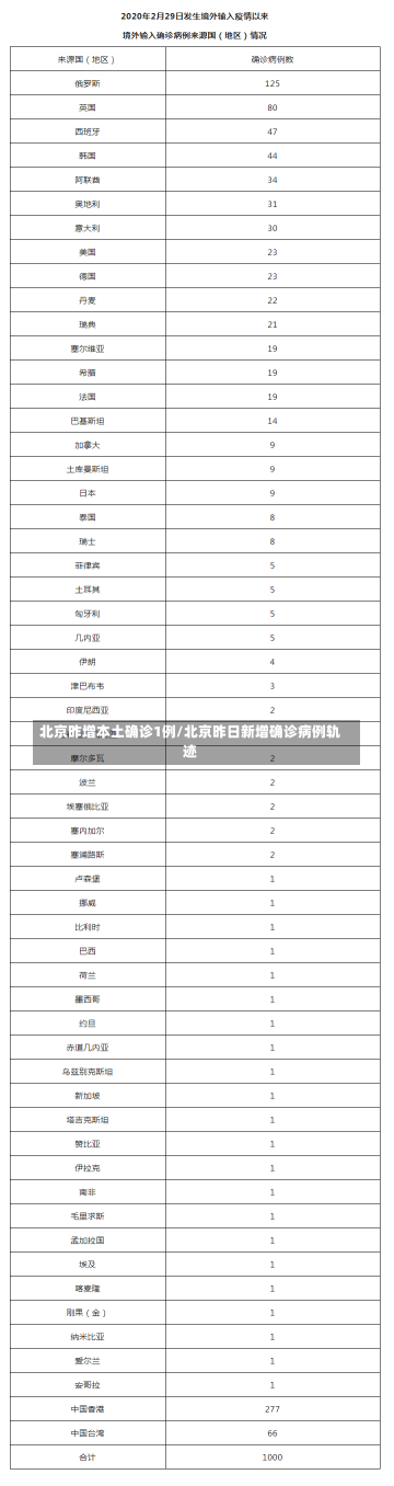 北京昨增本土确诊1例/北京昨日新增确诊病例轨迹