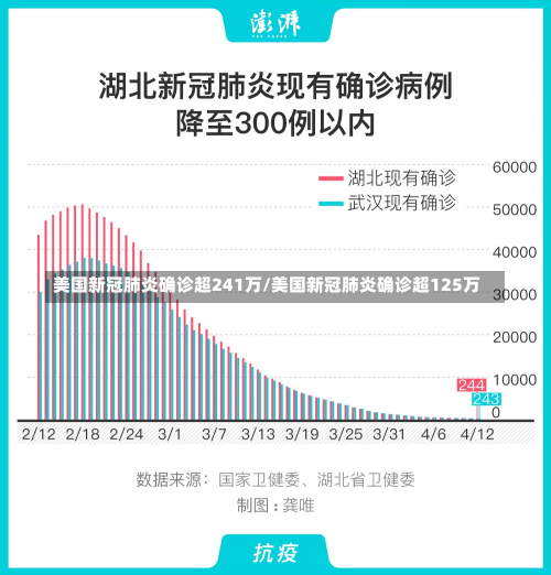 美国新冠肺炎确诊超241万/美国新冠肺炎确诊超125万