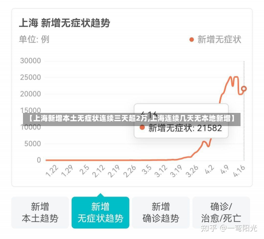 【上海新增本土无症状连续三天超2万,上海连续几天无本地新增】