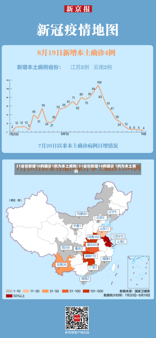 31省份新增10例确诊1例为本土病例/31省份新增10例确诊 1例为本土病例