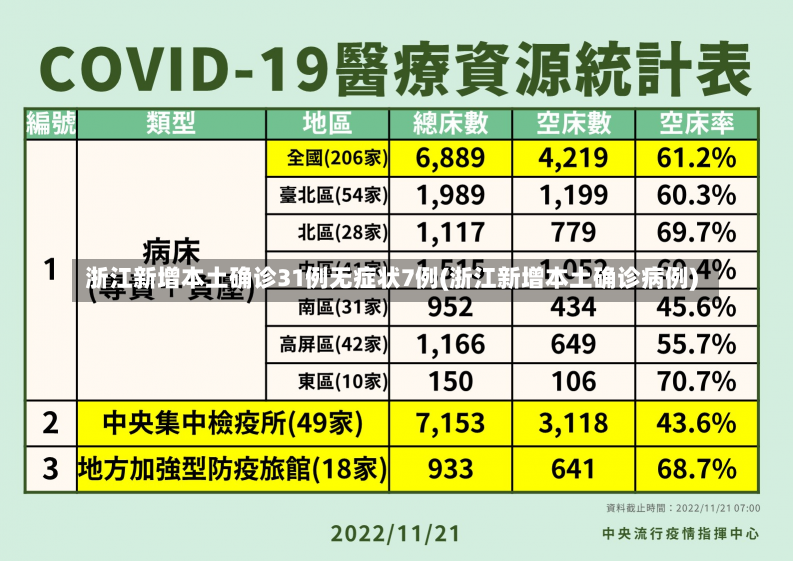 浙江新增本土确诊31例无症状7例(浙江新增本土确诊病例)