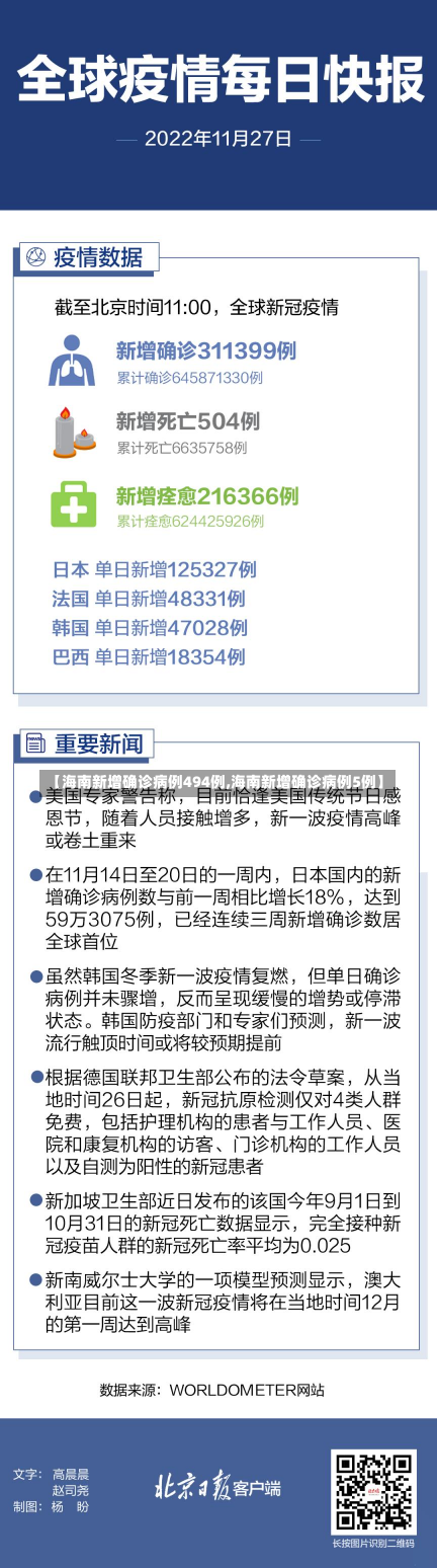 【海南新增确诊病例494例,海南新增确诊病例5例】