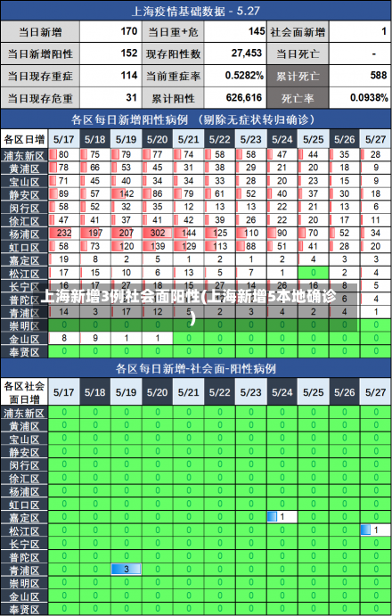 上海新增3例社会面阳性(上海新增5本地确诊)