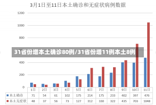 31省份增本土确诊80例/31省份增11例本土8例