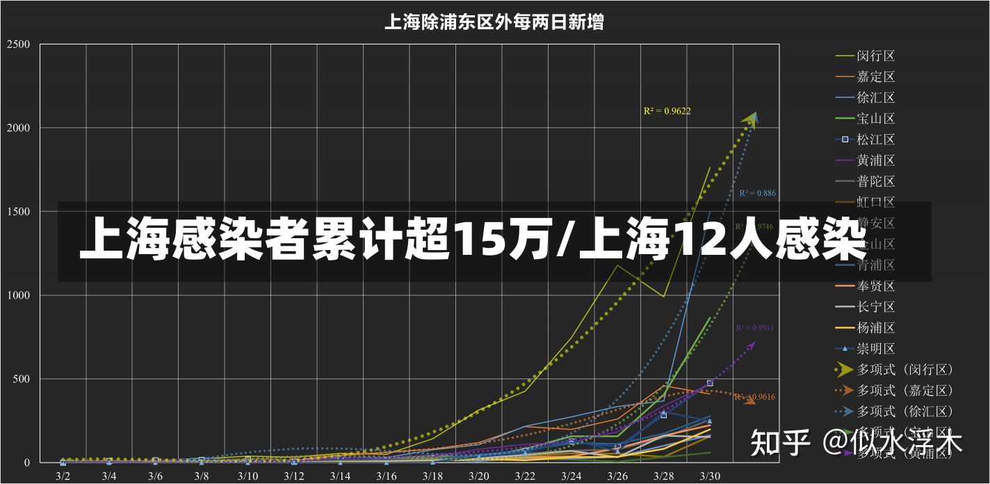 上海感染者累计超15万/上海12人感染