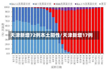 天津新增72例本土阳性/天津新增17例