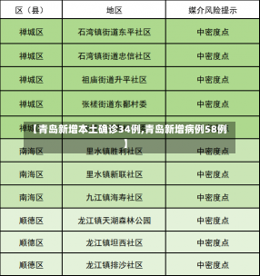 【青岛新增本土确诊34例,青岛新增病例58例】