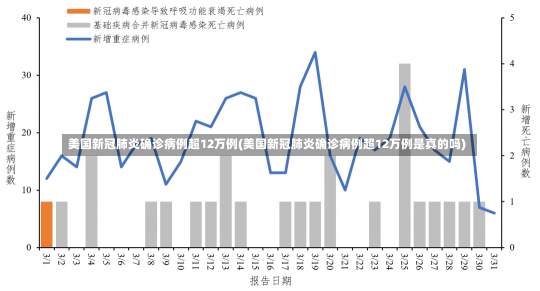 美国新冠肺炎确诊病例超12万例(美国新冠肺炎确诊病例超12万例是真的吗)