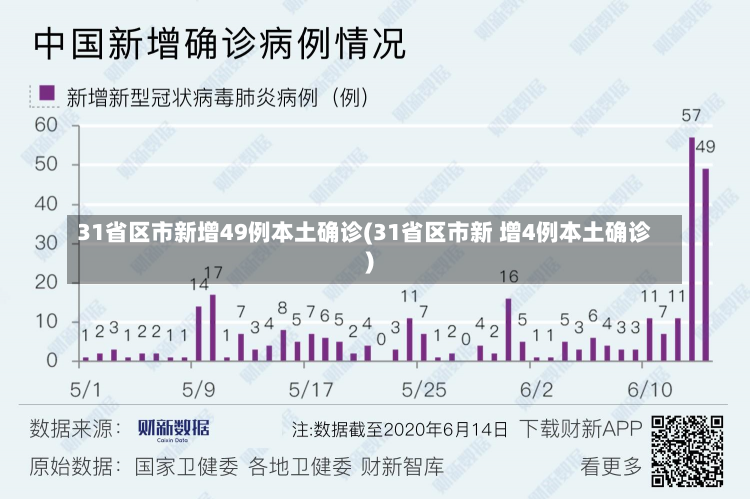 31省区市新增49例本土确诊(31省区市新 增4例本土确诊)