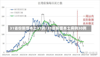 31省份新增本土37例/31省新增本土病例30例