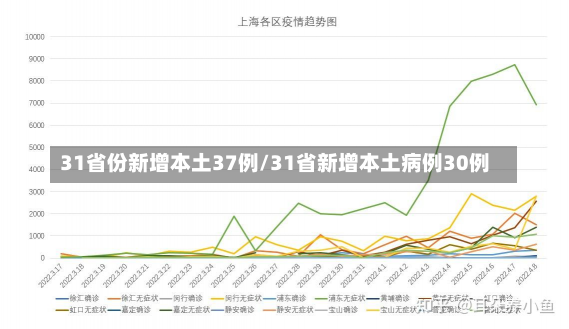 31省份新增本土37例/31省新增本土病例30例