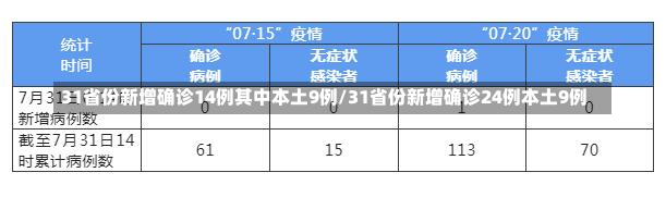 31省份新增确诊14例其中本土9例/31省份新增确诊24例本土9例