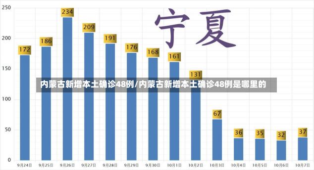 内蒙古新增本土确诊48例/内蒙古新增本土确诊48例是哪里的