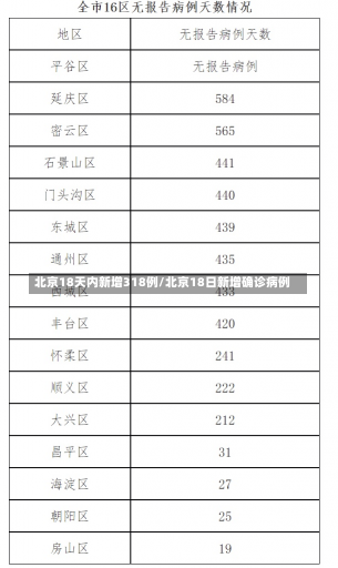 北京18天内新增318例/北京18日新增确诊病例