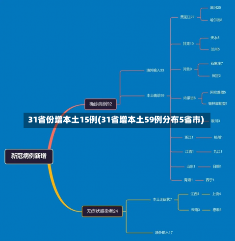 31省份增本土15例(31省增本土59例分布5省市)