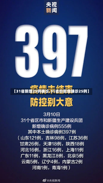 【31省新增25例确诊,31省份新增确诊25例】