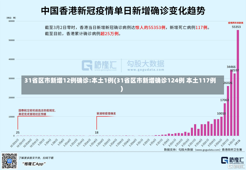 31省区市新增12例确诊:本土1例(31省区市新增确诊124例 本土117例)