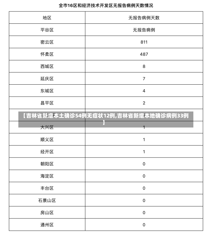 【吉林省新增本土确诊54例无症状12例,吉林省新增本地确诊病例33例】