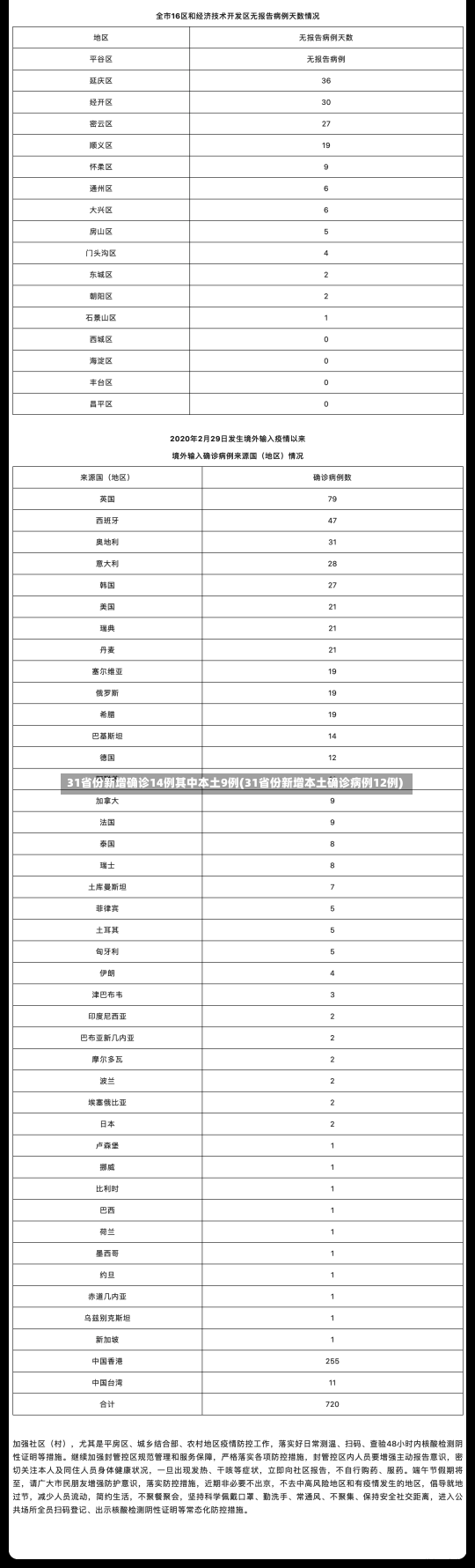 31省份新增确诊14例其中本土9例(31省份新增本土确诊病例12例)