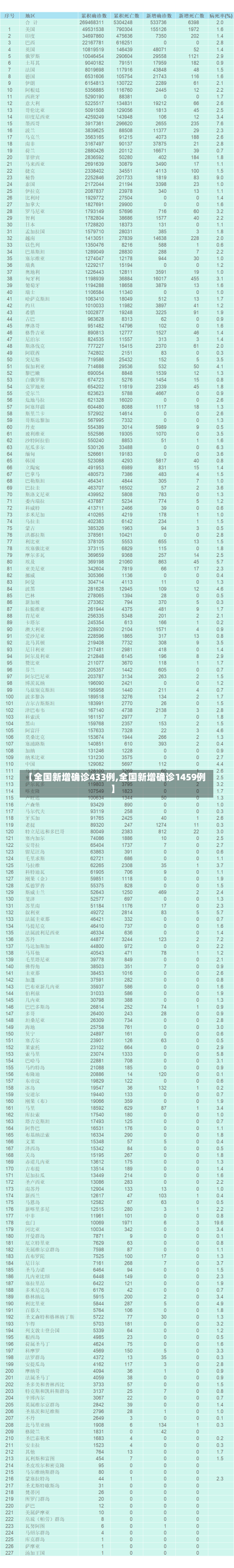 【全国新增确诊433例,全国新增确诊1459例】