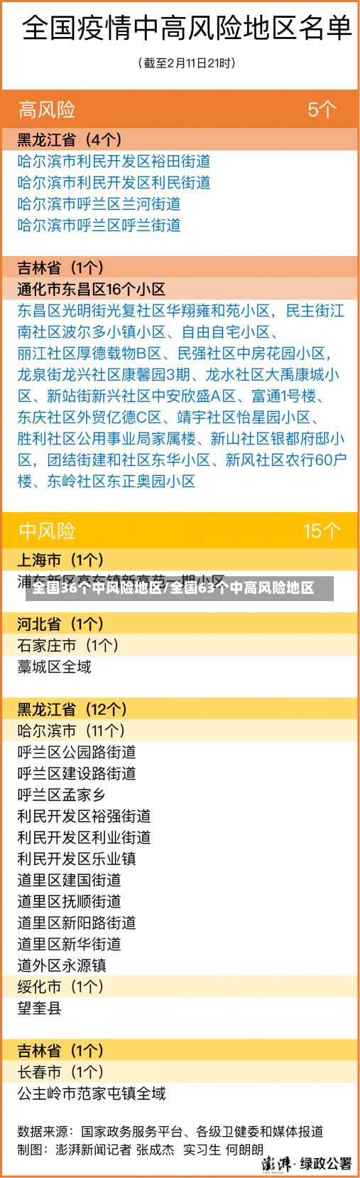 全国36个中风险地区/全国63个中高风险地区