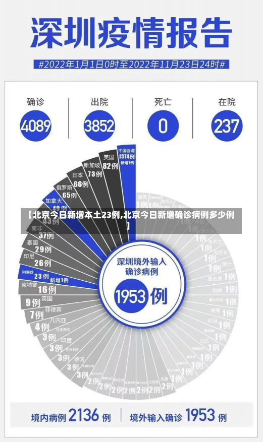 【北京今日新增本土23例,北京今日新增确诊病例多少例】