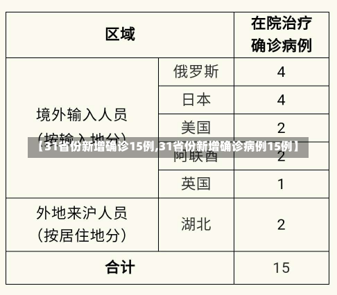 【31省份新增确诊15例,31省份新增确诊病例15例】